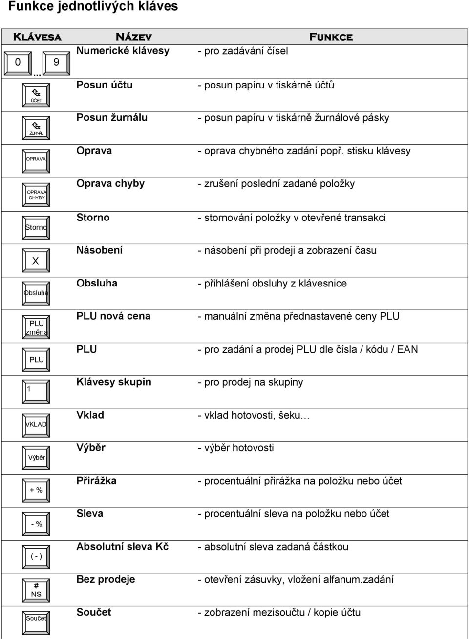 stisku klávesy EC OPRAVA CHYBY Storno X Obsluha PLU změna 1 PLU VKLAD Výběr + % - % ( - ) # NS Součet Oprava chyby Storno Násobení Obsluha PLU nová cena PLU Klávesy skupin Vklad Výběr Přirážka Sleva