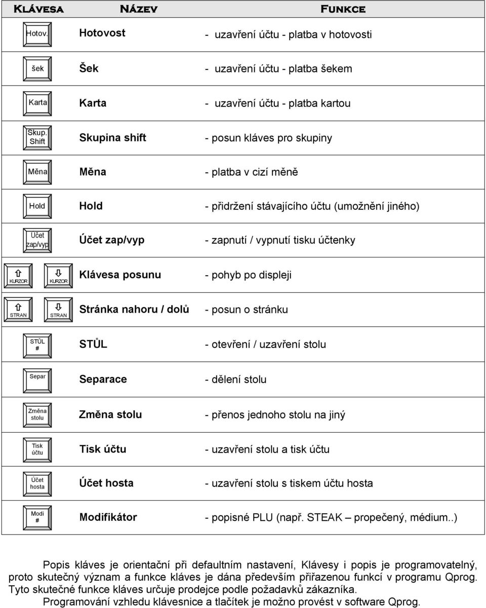 KURZOR KURZOR Klávesa posunu - pohyb po displeji STRAN STRAN Stránka nahoru / dolů - posun o stránku STŮL # STŮL - otevření / uzavření stolu Separ Separace - dělení stolu Změna stolu Změna stolu -