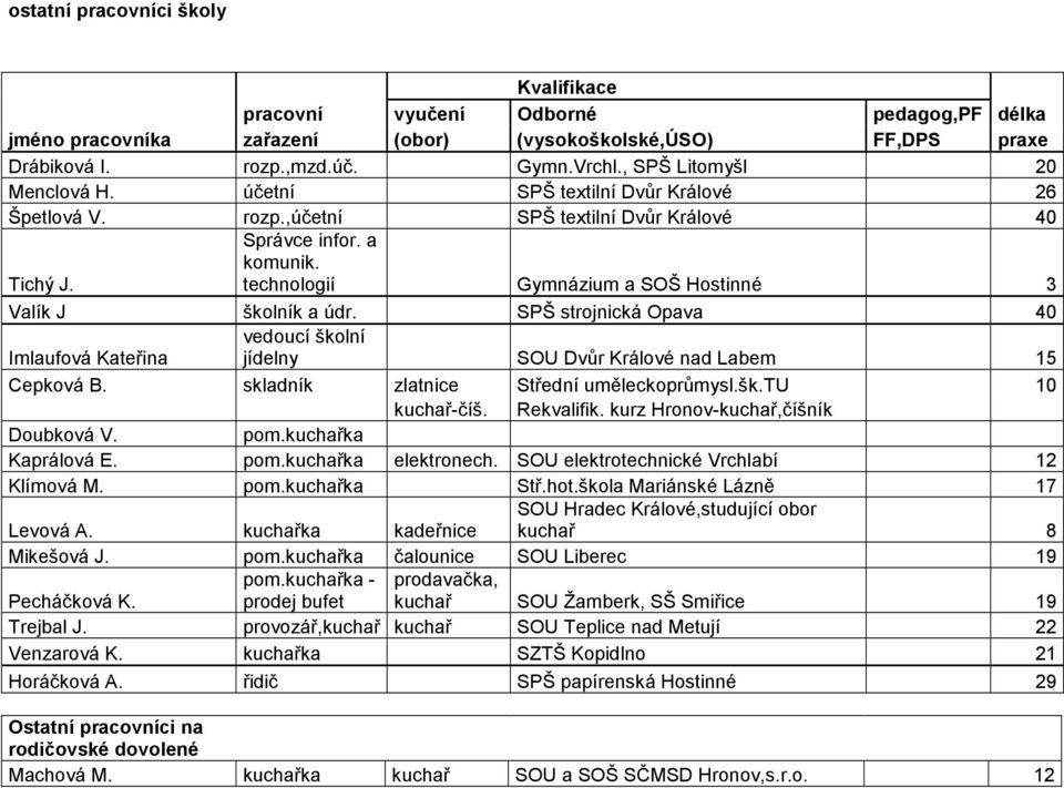 technologií Gymnázium a SOŠ Hostinné 3 Valík J školník a údr. SPŠ strojnická Opava 40 Imlaufová Kateřina vedoucí školní jídelny SOU Dvůr Králové nad Labem 15 Cepková B.