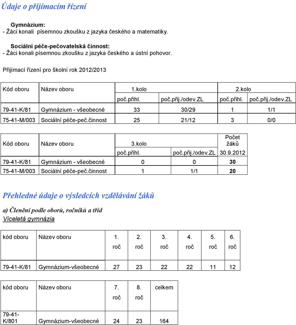 činnost 25 21/12 3 0/0 Kód oboru Název oboru 3.kolo Počet žáků poč.přihl. poč.přij./odev.zl 30.9.2012 79-41-K/81 Gymnázium - všeobecné 0 0 30 75-41-M/003 Sociální péče-peč.