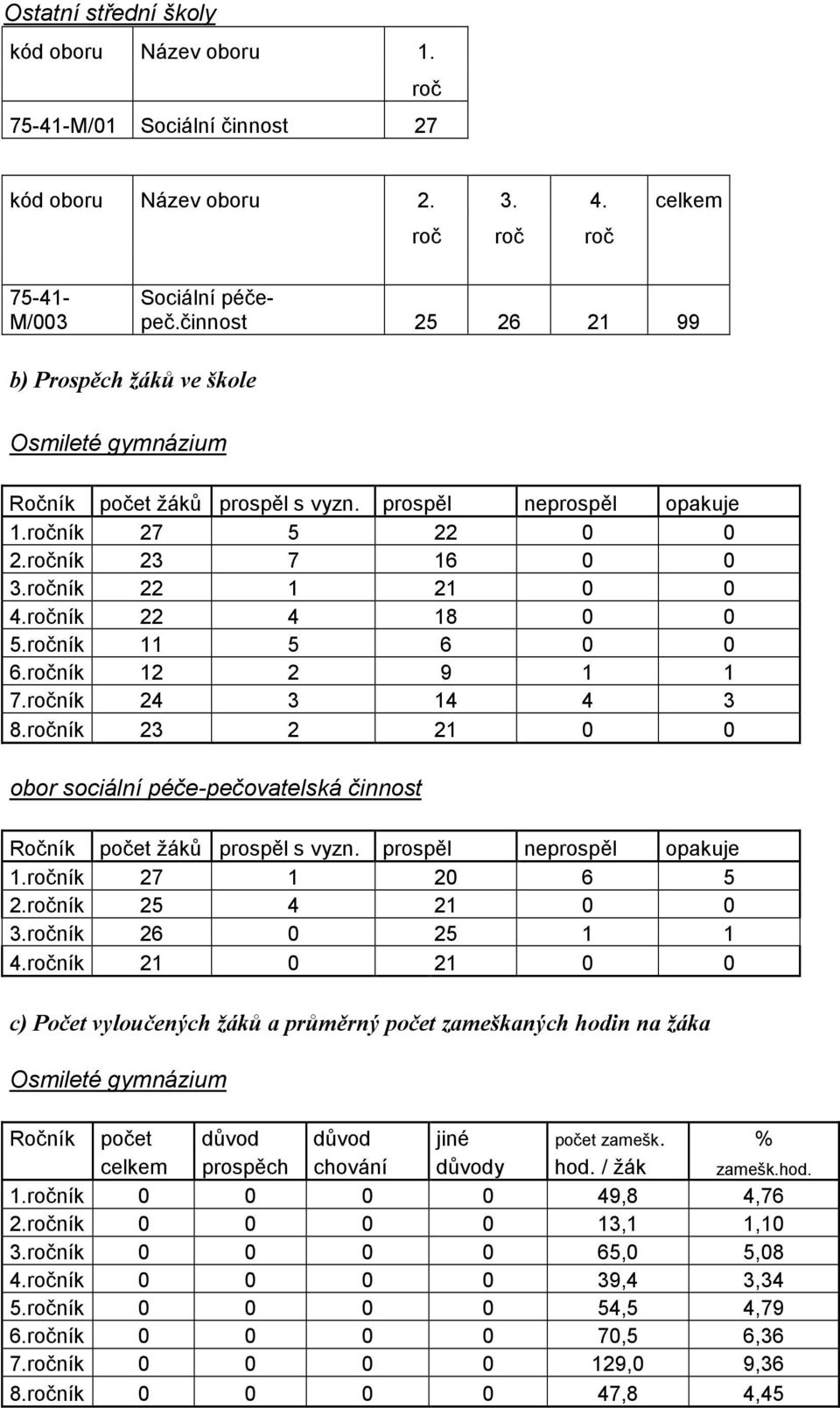 ročník 22 4 18 0 0 5.ročník 11 5 6 0 0 6.ročník 12 2 9 1 1 7.ročník 24 3 14 4 3 8.ročník 23 2 21 0 0 obor sociální péče-pečovatelská činnost Ročník počet žáků prospěl s vyzn.