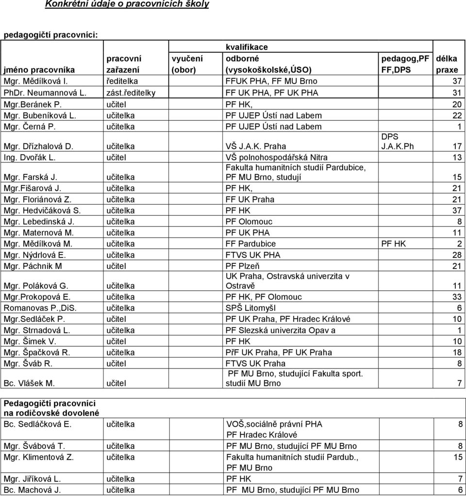 učitelka PF UJEP Ústí nad Labem 1 Mgr. Dřízhalová D. učitelka VŠ J.A.K. Praha DPS J.A.K.Ph 17 Ing. Dvořák L. učitel VŠ polnohospodářská Nitra 13 Mgr. Farská J.