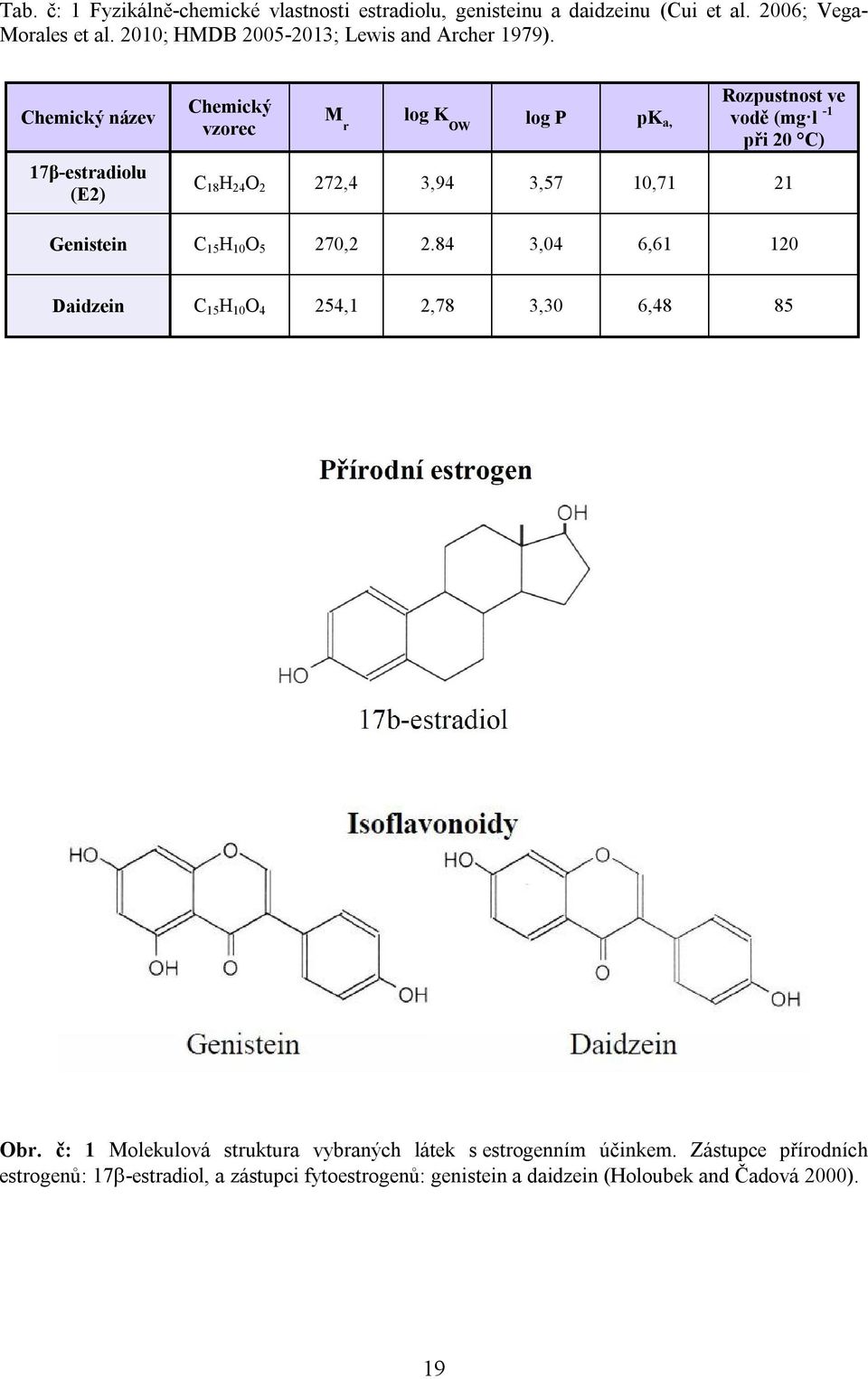 Chemický název 17β-estradiolu (E2) Chemický vzorec M r log K OW log P pk a, Rozpustnost ve vodě (mg l -1 při 20 C) C 18 H 24 O 2 272,4 3,94 3,57 10,71