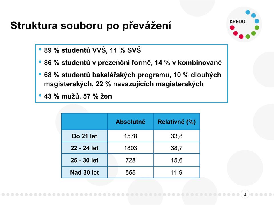 dlouhých magisterských, 22 % navazujících magisterských 43 % mužů, 57 % žen