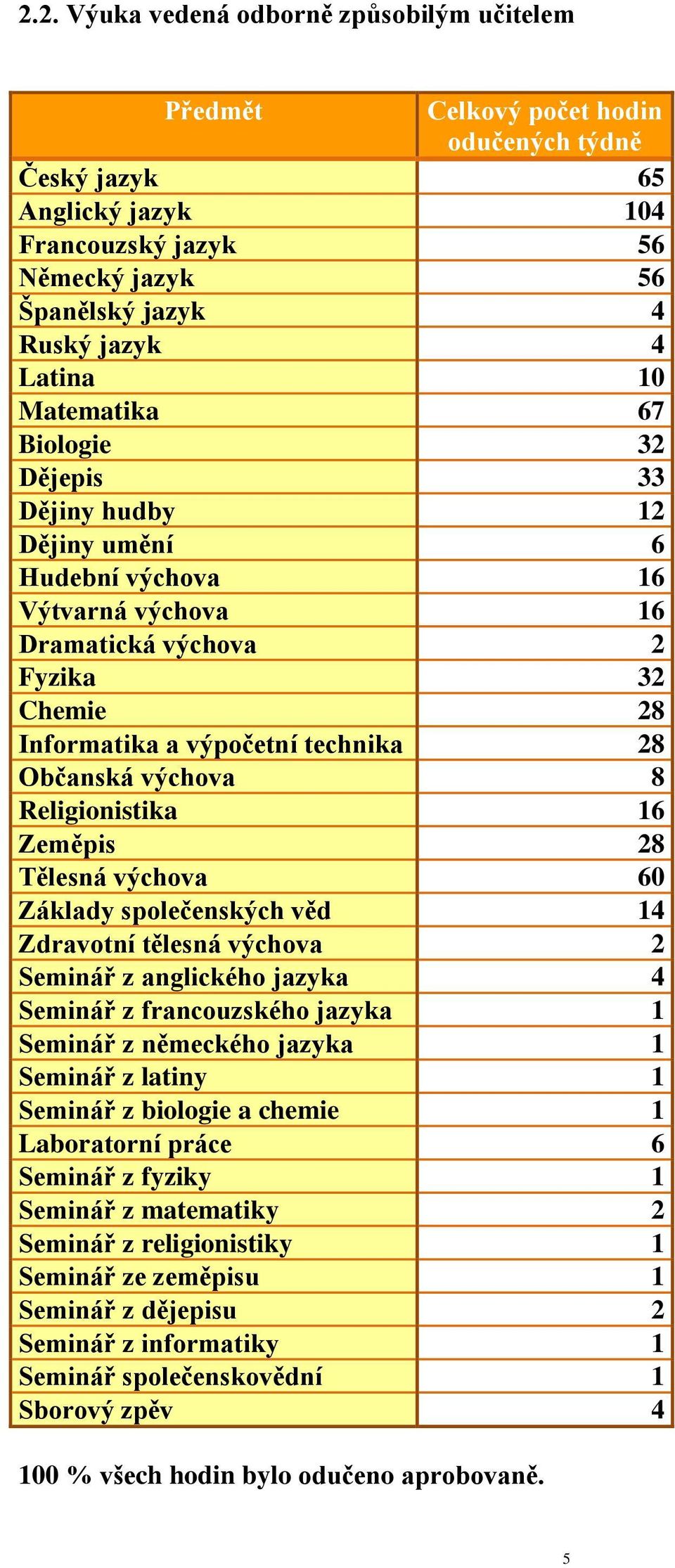 Občanská výchova 8 Religionistika 16 Zeměpis 28 Tělesná výchova 60 Základy společenských věd 14 Zdravotní tělesná výchova 2 Seminář z anglického jazyka 4 Seminář z francouzského jazyka 1 Seminář z