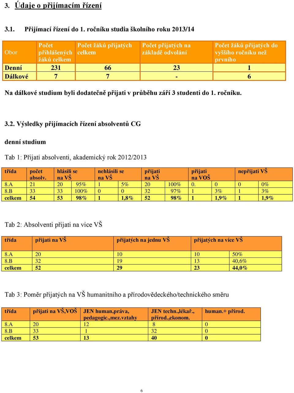 66 23 1 Dálkové 7 7-6 Na dálkové studium byli dodatečně přijati v průběhu září 3 studenti do 1. ročníku. 3.2. Výsledky přijímacích řízení absolventů CG denní studium Tab 1: Přijatí absolventi, akademický rok 2012/2013 třída počet hlásili se nehlásili se přijati přijati nepřijati VŠ absolv.