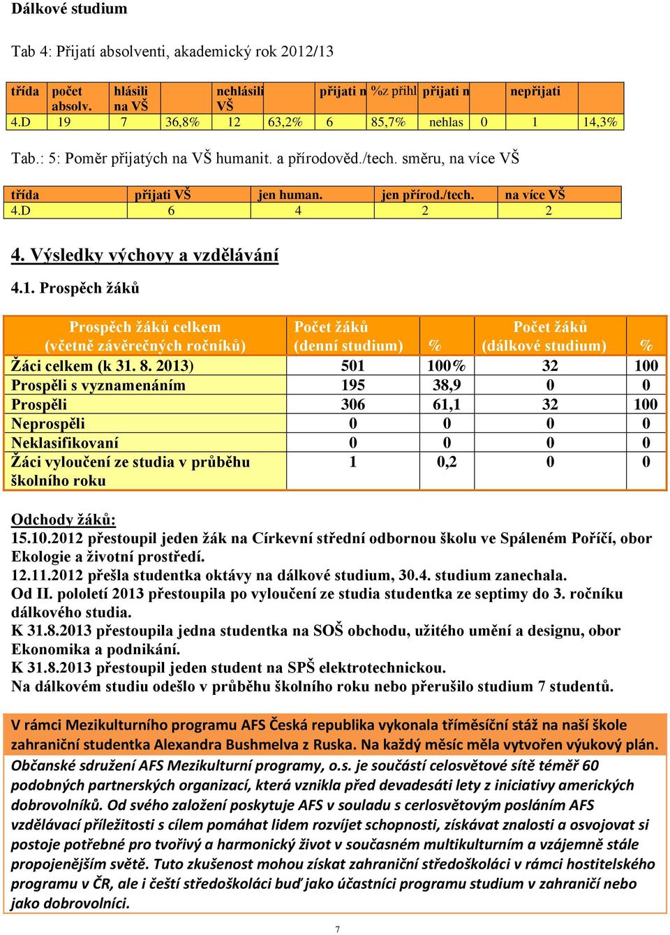 Výsledky výchovy a vzdělávání 4.1. Prospěch žáků Prospěch žáků celkem (včetně závěrečných ročníků) Počet žáků (denní studium) % Počet žáků (dálkové studium) % Žáci celkem (k 31. 8.