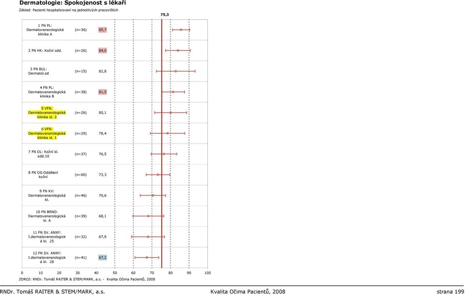 1 (n=29) 78,4 7 FN OL: Kožní kl. odd.10 (n=37) 76,5 8 FN OS:Oddělení kožní (n=60) 73,3 9 FN KV: Dermatovenerologická kl. (n=46) 70,6 10 FN BRNO: Dermatovenerologická kl.