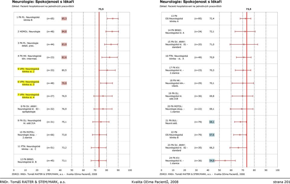 (n=23) 82,6 16 FTN: Neurologická klinika - st. A (n=49) 70,9 5 VFN: Neurologická klinika st. 2 (n=33) 80,5 17 FN KV: Neurologická kl. - 2.stanice (n=23) 70,3 6 VFN: Neurologická klinika st.