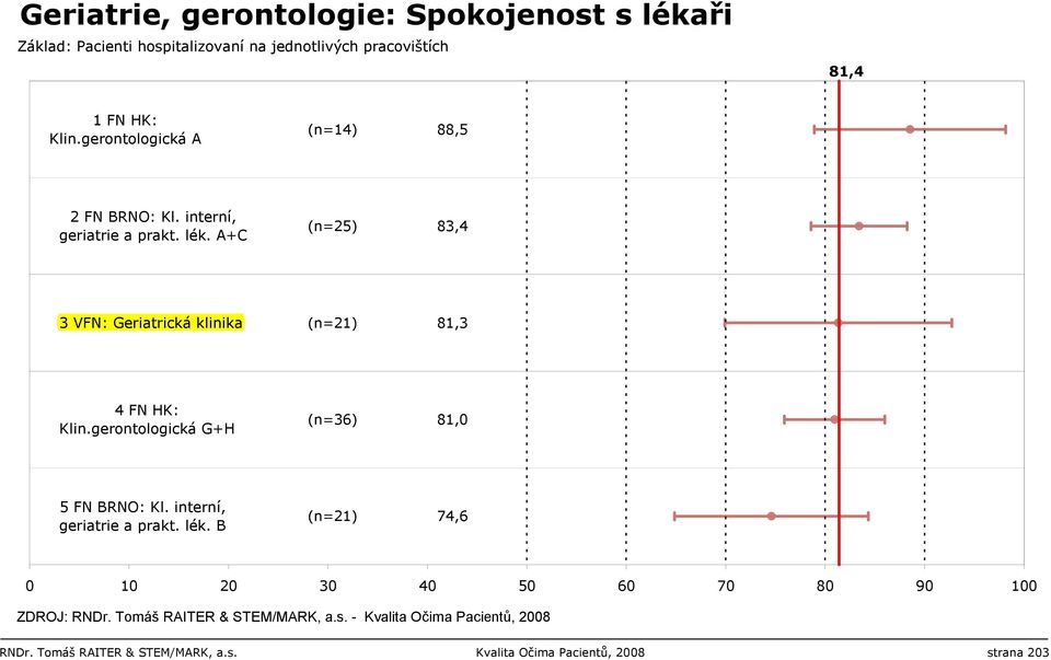 A+C (n=25) 83,4 3 VFN: Geriatrická klinika (n=21) 81,3 4 FN HK: Klin.