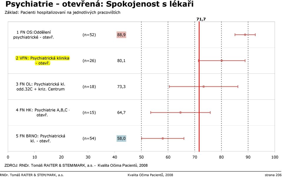 32c + kriz. Centrum (n=18) 73,3 4 FN HK: Psychiatrie A,B,C - otevř.