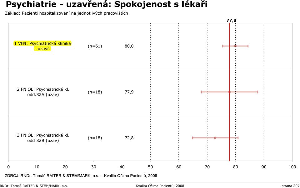 32a (uzav) (n=18) 77,9 3 FN OL: Psychiatrická kl.