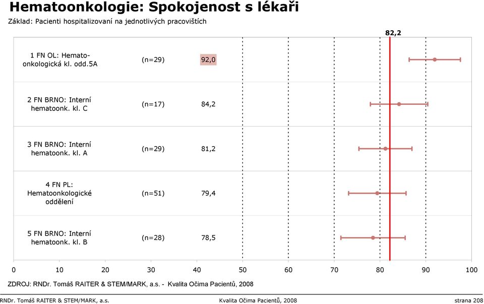 C (n=17) 84,2 3 FN BRNO: Interní hematoonk. kl.