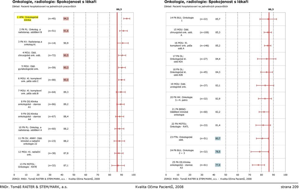 chirurgické onk. odd. B (n=72) 90,5 17 FN OL: Onkologická kl. odd.42a (n=27) 84,4 5 MOU: Odd. gynekologické onk. 6 MOU: Kl. komplexní onk. péče odd.c (n=59) (n=88) 90,3 90,0 18 FN OL: Onkologická kl.