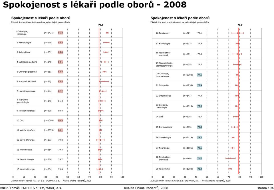 plastická (n=681) 83,7 20 Chirurgie, traumatologie (n=3308) 77,6 6 Pracovní lékařství (n=67) 83,3 21 Ortopedie (n=1239) 77,4 7 Hematoonkologie (n=144) 82,2 22 Oftalmologie (n=841) 77,4 8 Geriatrie,