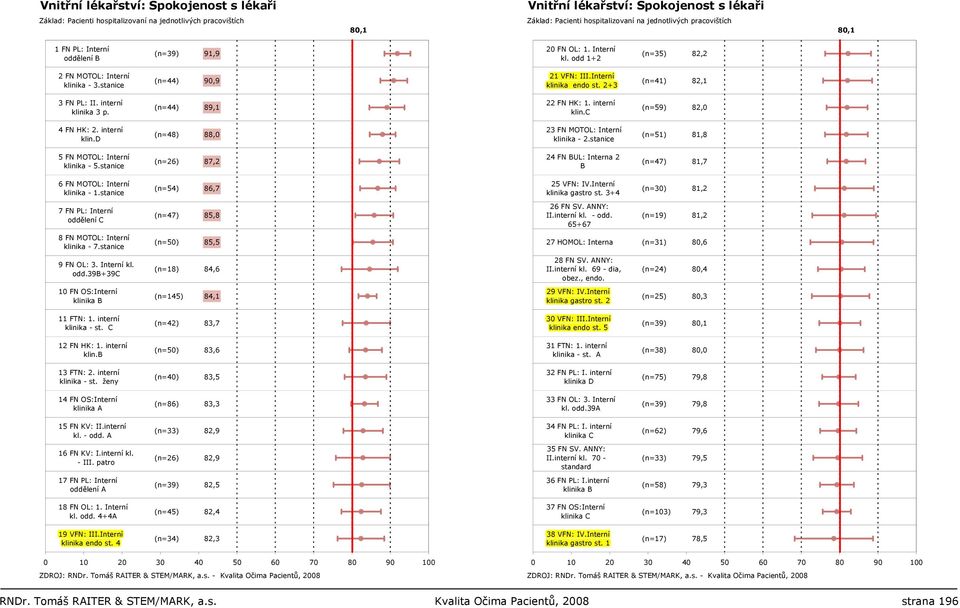 interní klin.d (n=48) 88,0 23 FN MOTOL: Interní klinika - 2.stanice (n=51) 81,8 5 FN MOTOL: Interní klinika - 5.stanice (n=26) 87,2 24 FN BUL: Interna 2 B (n=47) 81,7 6 FN MOTOL: Interní klinika - 1.