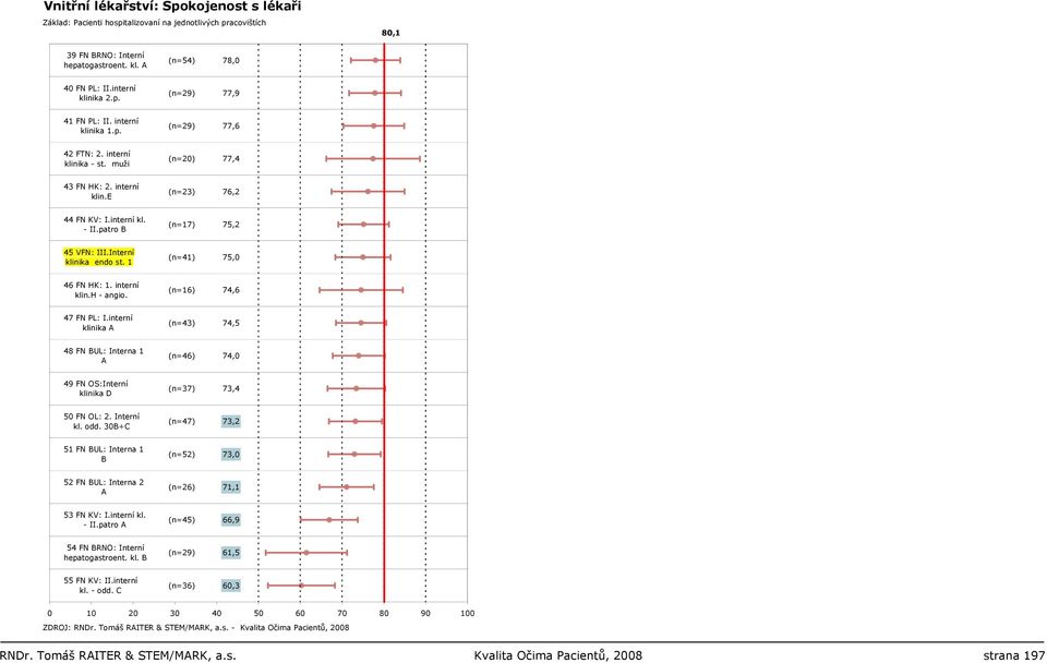 interní klin.h - angio. (n=16) 74,6 47 FN PL: I.interní klinika A (n=43) 74,5 48 FN BUL: Interna 1 A (n=46) 74,0 49 FN OS:Interní klinika D (n=37) 73,4 50 FN OL: 2. Interní kl. odd.
