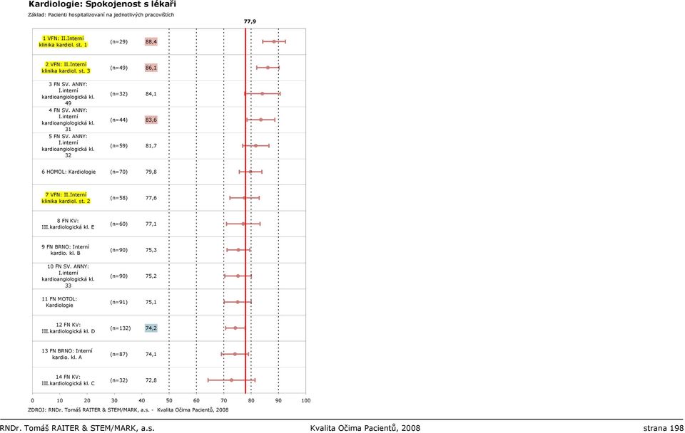 Interní klinika kardiol. st. 2 (n=58) 77,6 8 FN KV: III.kardiologická kl. E (n=60) 77,1 9 FN BRNO: Interní kardio. kl. B (n=90) 75,3 10 FN SV. ANNY: I.interní kardioangiologická kl.