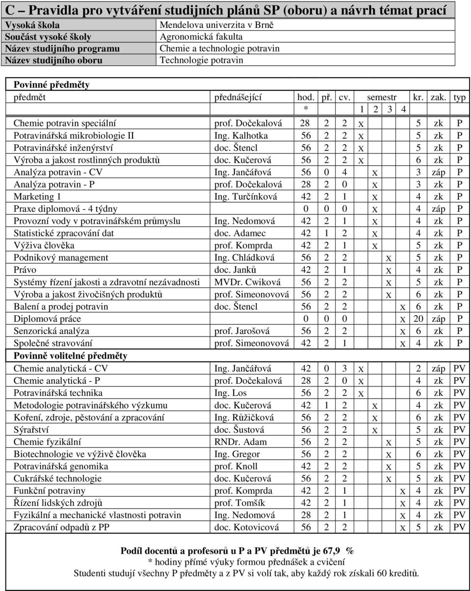 Dočekalová 28 2 2 X 5 zk P Potravinářská mikrobiologie II Ing. Kalhotka 56 2 2 X 5 zk P Potravinářské inženýrství doc. Štencl 56 2 2 X 5 zk P Výroba a jakost rostlinných produktů doc.