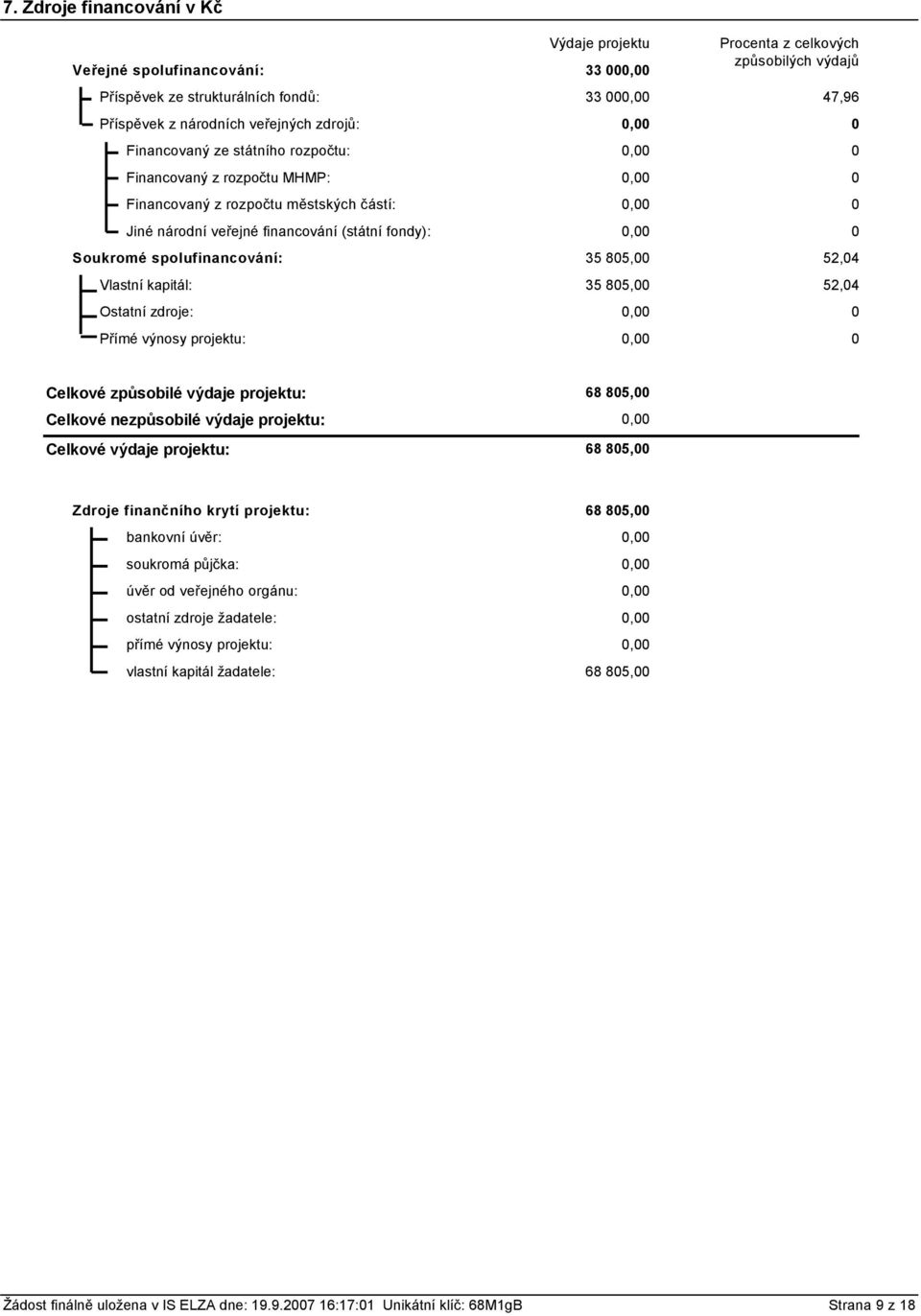 Procenta z celkových způsobilých výdajů 33 000,00 47,96 35 805,00 52,04 35 805,00 52,04 Celkové způsobilé výdaje projektu: Celkové nezpůsobilé výdaje projektu: Celkové výdaje projektu: 68 805,00 0,00