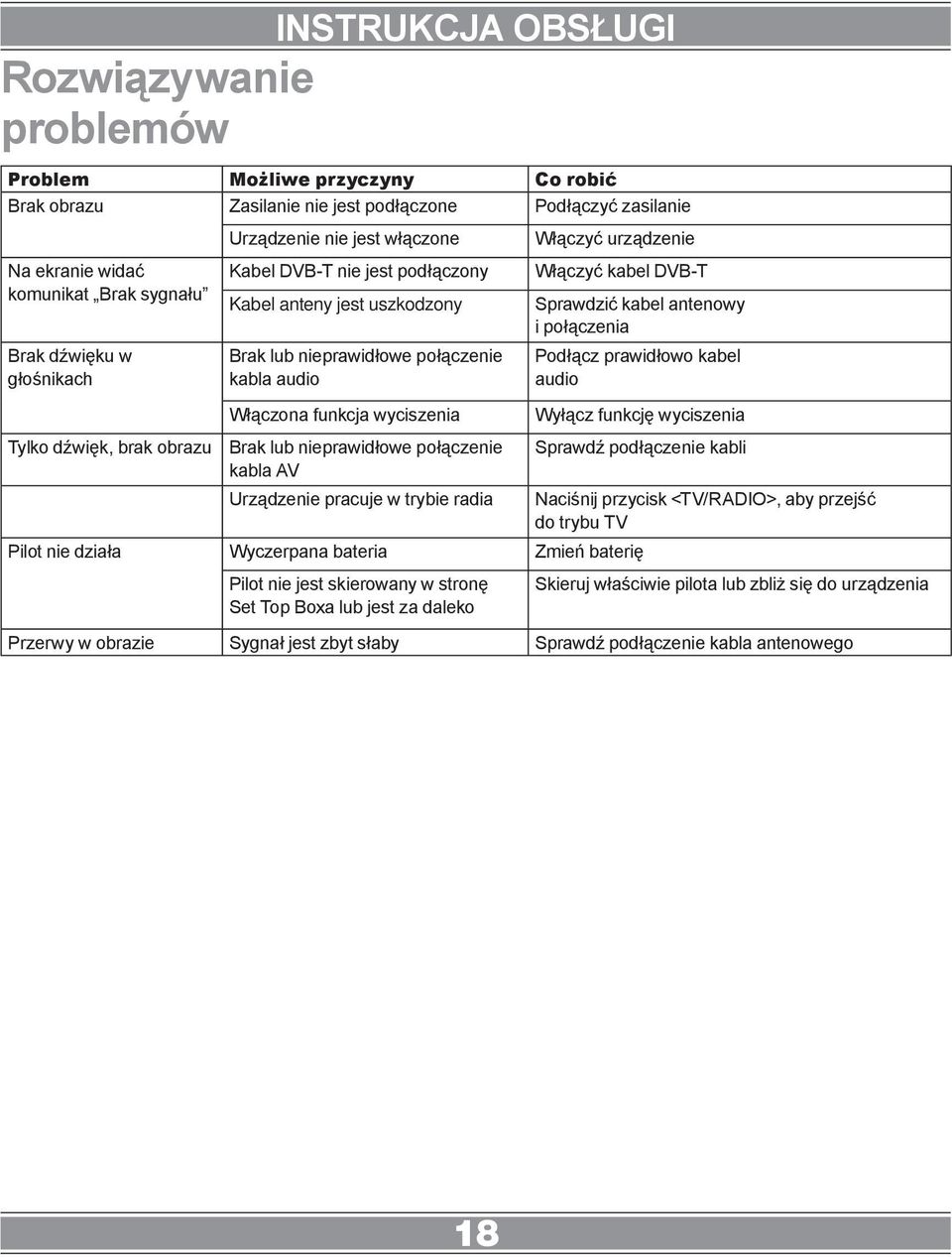 wyciszenia Brak lub nieprawidłowe połączenie kabla AV Urządzenie pracuje w trybie radia Włączyć urządzenie Włączyć kabel DVB-T Sprawdzić kabel antenowy i połączenia Podłącz prawidłowo kabel audio