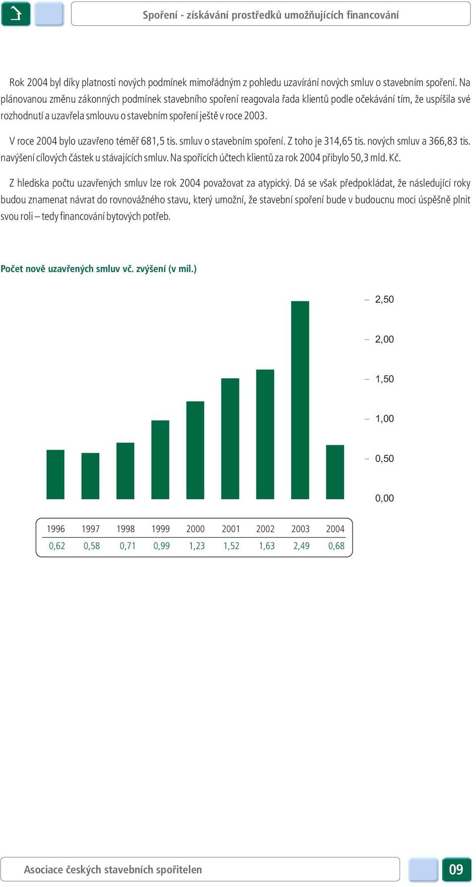V roce 2004 bylo uzavřeno téměř 681,5 tis. smluv o stavebním spoření. Z toho je 314,65 tis. nových smluv a 366,83 tis. navýšení cílových částek u stávajících smluv.