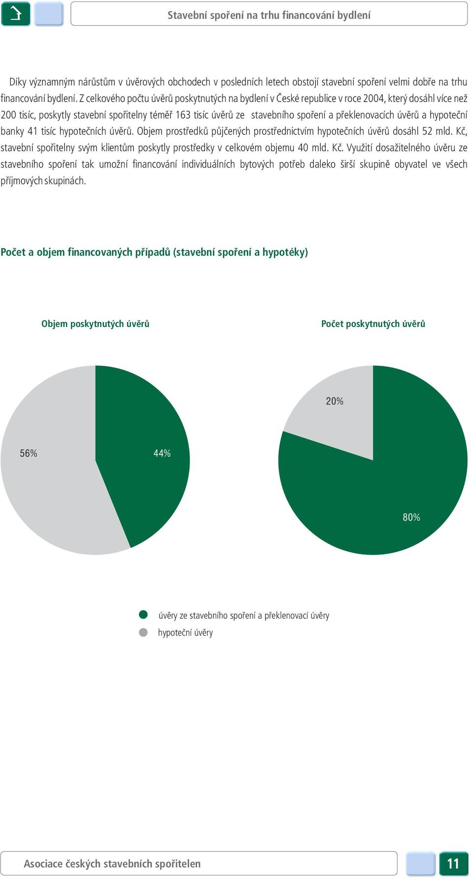 překlenovacích úvěrů a hypoteční banky 41 tisíc hypotečních úvěrů. Objem prostředků půjčených prostřednictvím hypotečních úvěrů dosáhl 52 mld.