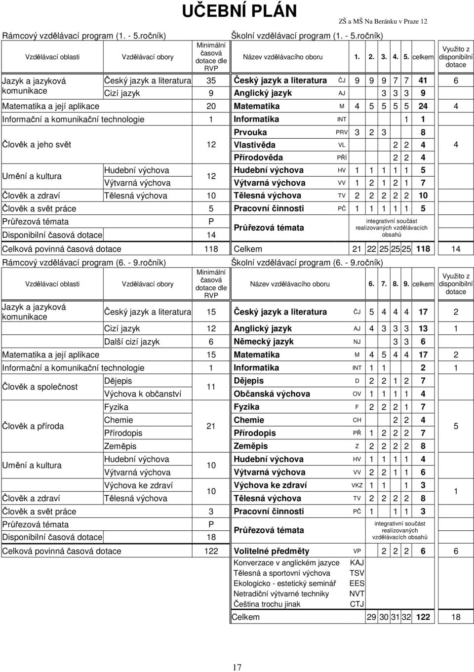 celkem Jazyk a jazyková Český jazyk a literatura 35 Český jazyk a literatura ČJ 9 9 9 7 7 41 6 komunikace Cizí jazyk 9 Anglický jazyk AJ 3 3 3 9 Matematika a její aplikace 20 Matematika M 4 5 5 5 5