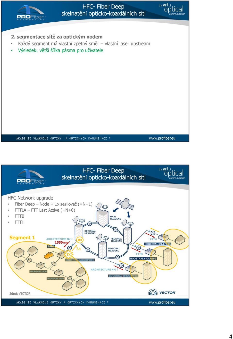 pásma pro uživatele HFC Network upgrade Fiber Deep Node + 1x