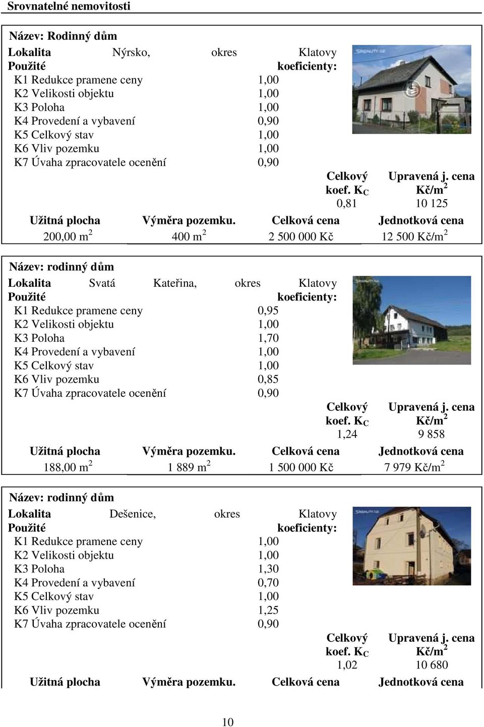 Celková cena Jednotková cena 200,00 m 2 400 m 2 2 500 000 Kč 12 500 Kč/m 2 Název: rodinný dům Lokalita Svatá Kateřina, okres Klatovy Použité koeficienty: K1 Redukce pramene ceny 0,95 K2 Velikosti