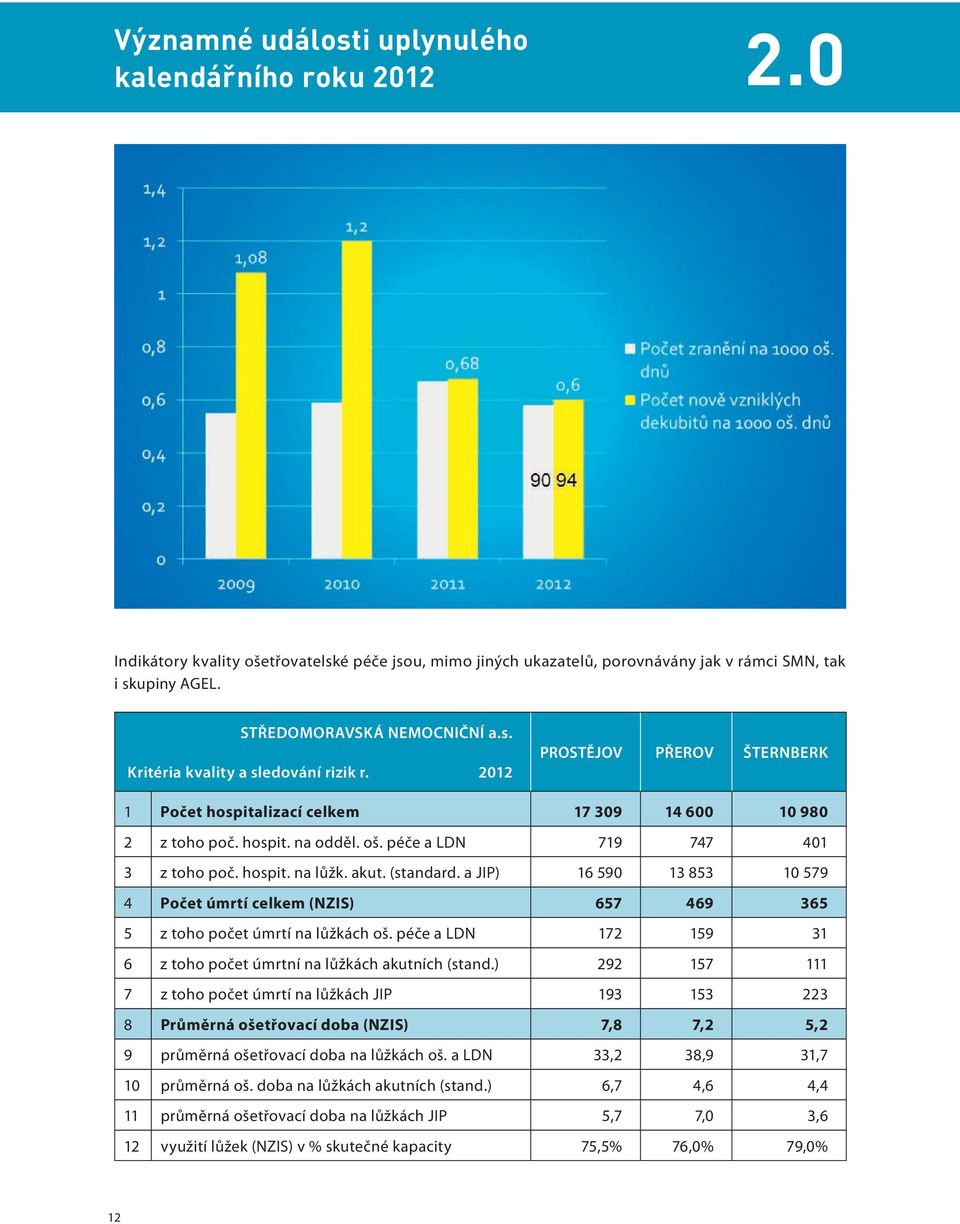 péče a LDN 719 747 401 3 z toho poč. hospit. na lůžk. akut. (standard. a JIP) 16 590 13 853 10 579 4 Počet úmrtí celkem (NZIS) 657 469 365 5 z toho počet úmrtí na lůžkách oš.