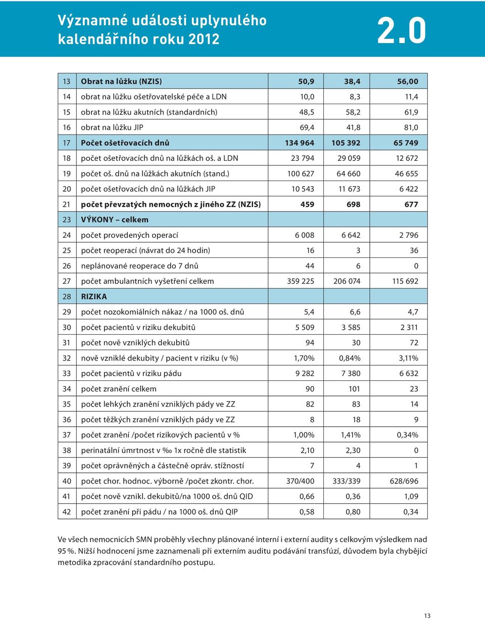 Počet ošetřovacích dnů 134 964 105 392 65 749 18 počet ošetřovacích dnů na lůžkách oš. a LDN 23 794 29 059 12 672 19 počet oš. dnů na lůžkách akutních (stand.