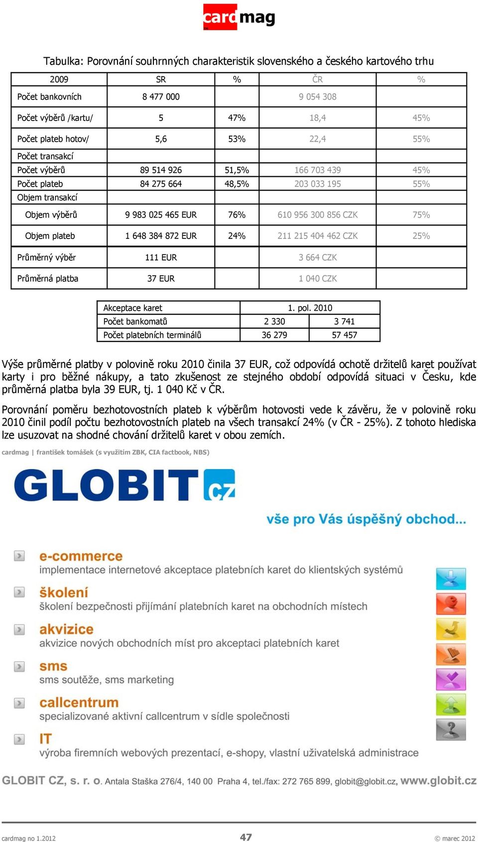 plateb 1 648 384 872 EUR 24% 211 215 404 462 CZK 25% Průměrný výběr 111 EUR 3 664 CZK Průměrná platba 37 EUR 1 040 CZK Akceptace karet 1. pol.