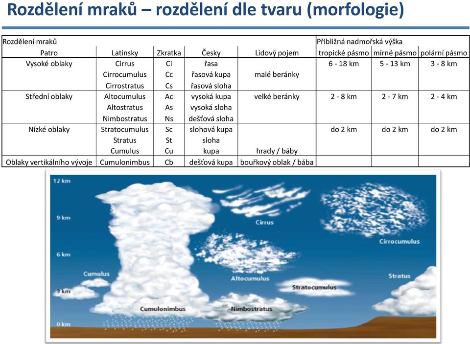 oblaky Altocumulus Ac vysoká kupa velké beránky 2-8 km 2-7 km 2-4 km Altostratus As vysoká sloha Nimbostratus Ns dešťová sloha Nízké oblaky Stratocumulus