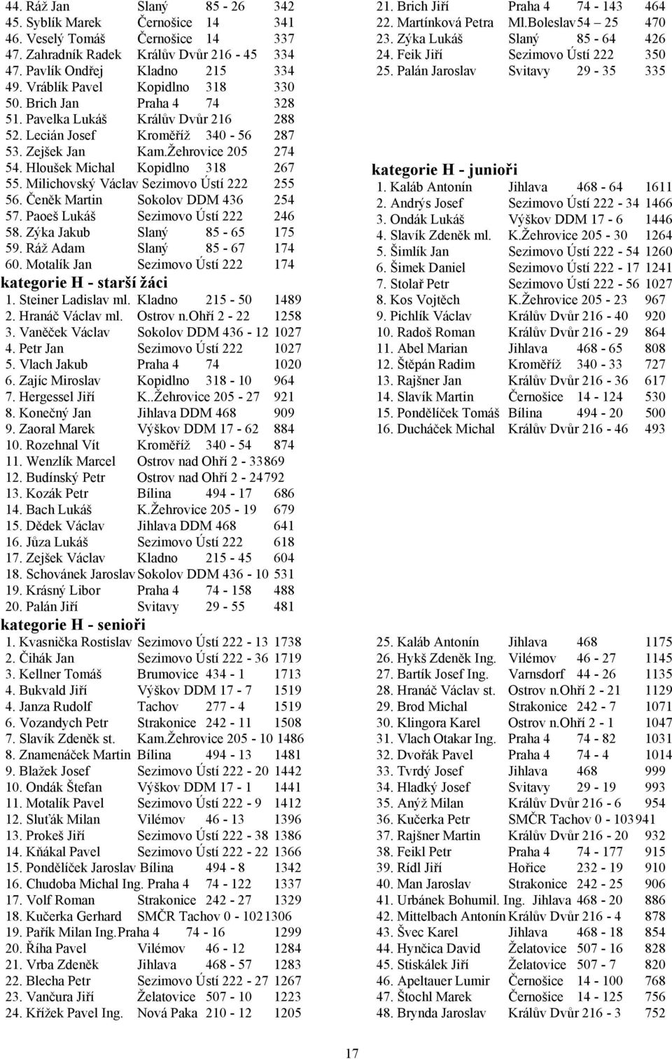 Hloušek Michal Kopidlno 318 267 55. Milichovský Václav Sezimovo Ústí 222 255 56. Čeněk Martin Sokolov DDM 436 254 57. Paoeš Lukáš Sezimovo Ústí 222 246 58. Zýka Jakub Slaný 85-65 175 59.