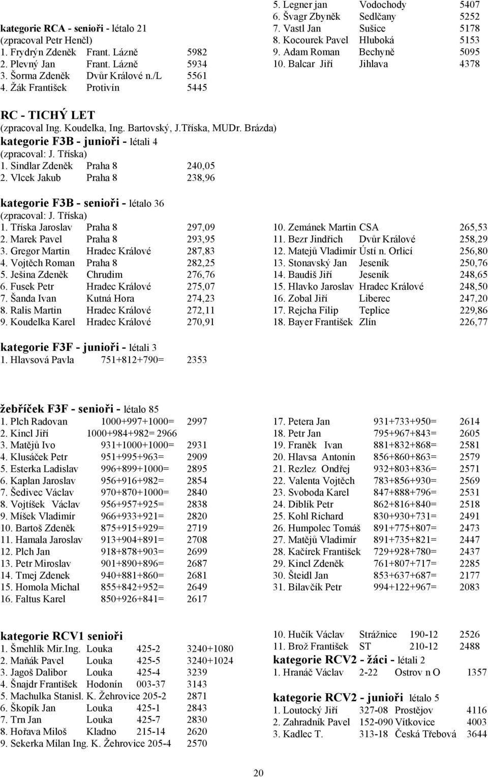 Koudelka, Ing. Bartovský, J.Tříska, MUDr. Brázda) kategorie F3B - junioři - létali 4 (zpracoval: J. Tříska) 1. Sindlar Zdeněk Praha 8 240,05 2.