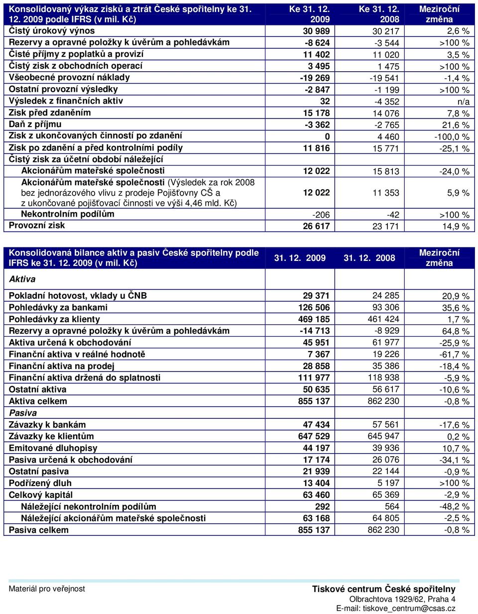 obchodních operací 3 495 1 475 >100 % Všeobecné provozní náklady -19 269-19 541-1,4 % Ostatní provozní výsledky -2 847-1 199 >100 % Výsledek z finančních aktiv 32-4 352 n/a Zisk před zdaněním 15 178