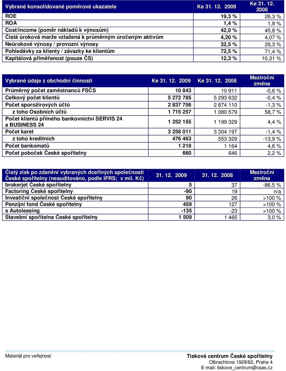 2008 ROE 19,3 % 26,3 % ROA 1,4 % 1,8 % Cost/income (poměr nákladů k výnosům) 42,0 % 45,8 % Čistá úroková marže vztažená k průměrným úročeným aktivům 4,20 % 4,07 % Neúrokové výnosy / provozní výnosy