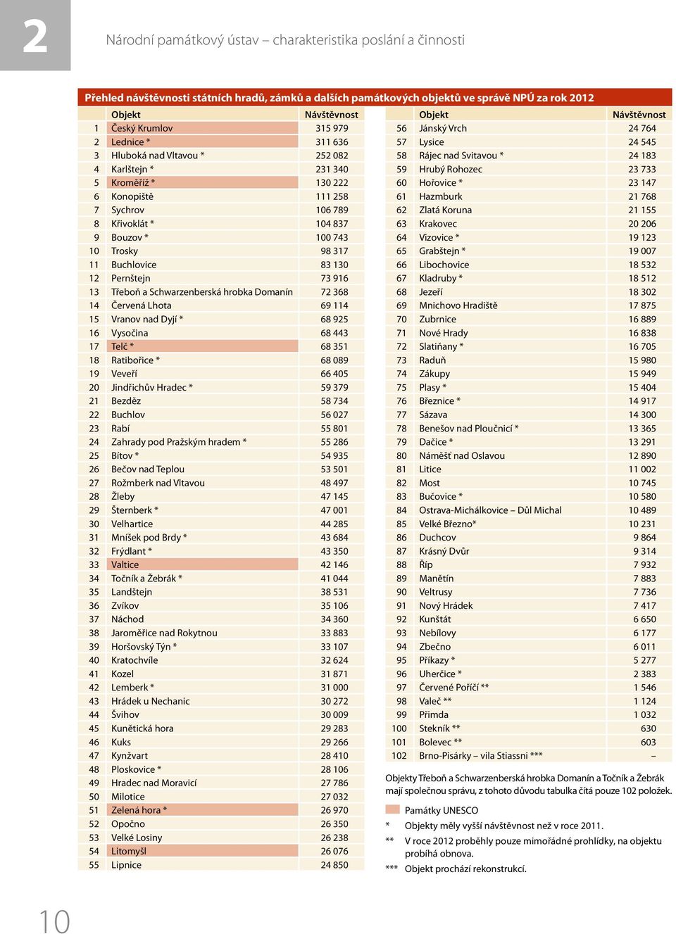 11 Buchlovice 83 130 12 Pernštejn 73 916 13 Třeboň a Schwarzenberská hrobka Domanín 72 368 14 Červená Lhota 69 114 15 Vranov nad Dyjí * 68 925 16 Vysočina 68 443 17 Telč * 68 351 18 Ratibořice * 68
