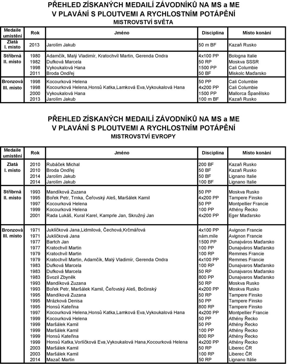 místo 1982 Dufková Marcela 50 RP Moskva SSSR 1998 Vykoukalová Hana 1500 PP Cali Columbie 2011 Broda Ondřej 50 BF Miskolc Maďarsko Bronzová 1998 Kocourková Helena 50 PP Cali Columbie III.
