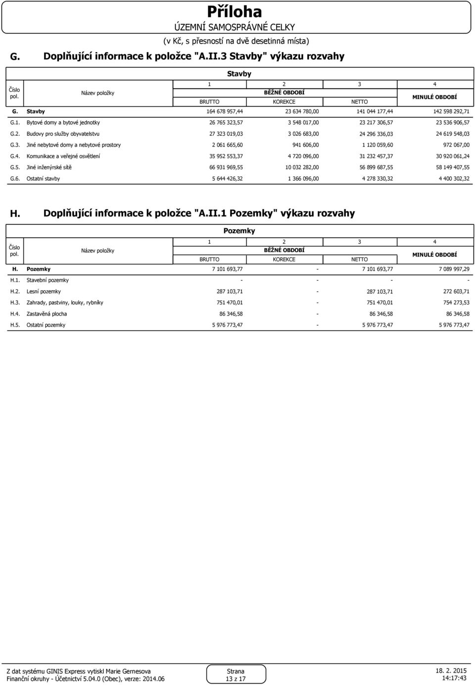 4. Komunikace a veřejné osvětlení 35 952 553,37 4 720 096,00 31 232 457,37 30 920 061,24 G.5. Jiné inženýrské sítě 66 931 969,55 10 032 282,00 56 899 687,55 58 149 407,55 G.6. Ostatní stavby 5 644 426,32 1 366 096,00 4 278 330,32 4 400 302,32 H.