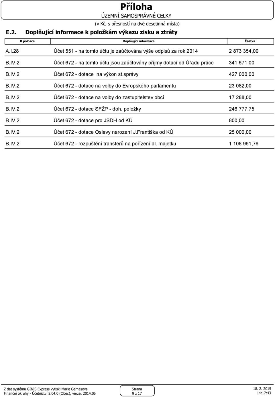 IV.2 Účet 672 dotace na volby do zastupitelstev obcí 17 288,00 B.IV.2 Účet 672 dotace SFŽP doh. položky 246 777,75 B.IV.2 Účet 672 dotace pro JSDH od KÚ 800,00 B.IV.2 Účet 672 dotace Oslavy narození J.