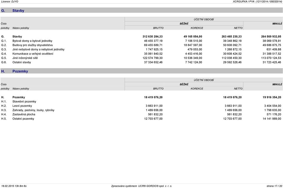 5. Jiné inženýrské sítě 122 574 799,30 10 536 349,00 112 038 450,30 113 070 124,53 G.6. Ostatní stavby 37 334 652,46 7 742 124,00 29 592 528,46 31 723 425,46 H.