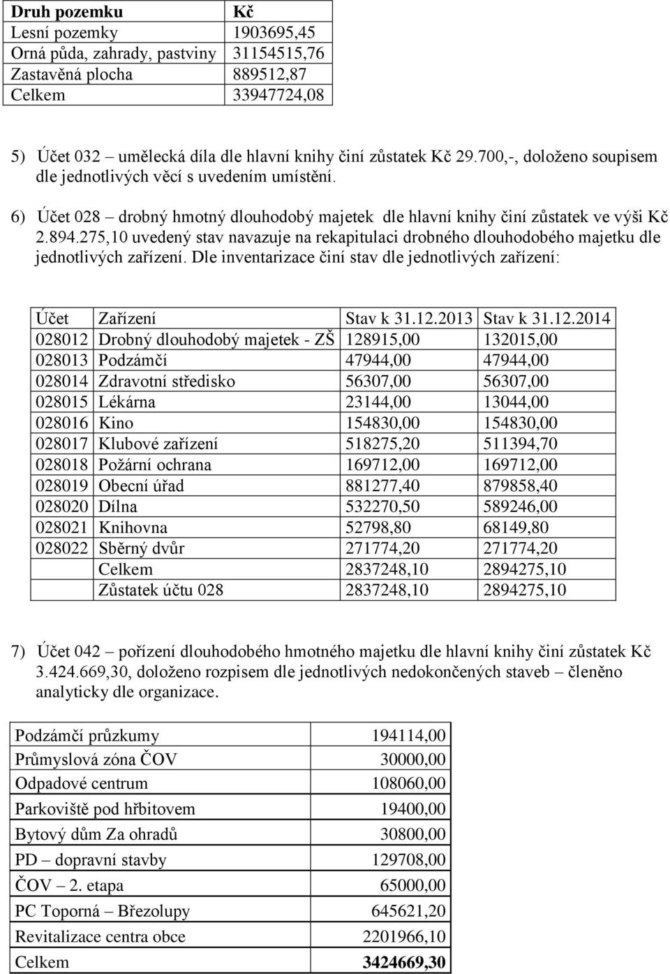 275,10 uvedený stav navazuje na rekapitulaci drobného dlouhodobého majetku dle jednotlivých zařízení. Dle inventarizace činí stav dle jednotlivých zařízení: Účet Zařízení Stav k 31.12.2013 Stav k 31.