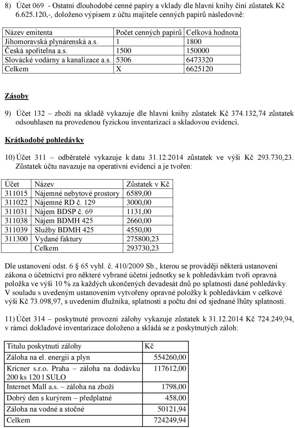 s. 5306 6473320 Celkem X 6625120 Zásoby 9) Účet 132 zboží na skladě vykazuje dle hlavní knihy zůstatek Kč 374.132,74 zůstatek odsouhlasen na provedenou fyzickou inventarizaci a skladovou evidenci.