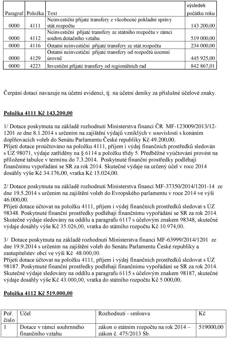 rozpočtu 234 000,00 0000 4129 Ostatní neinvestiční přijaté transfery od rozpočtů územní úrovně 445 925,00 0000 4223 Investiční přijaté transfery od regionálních rad 842 867,01 Čerpání dotací navazuje