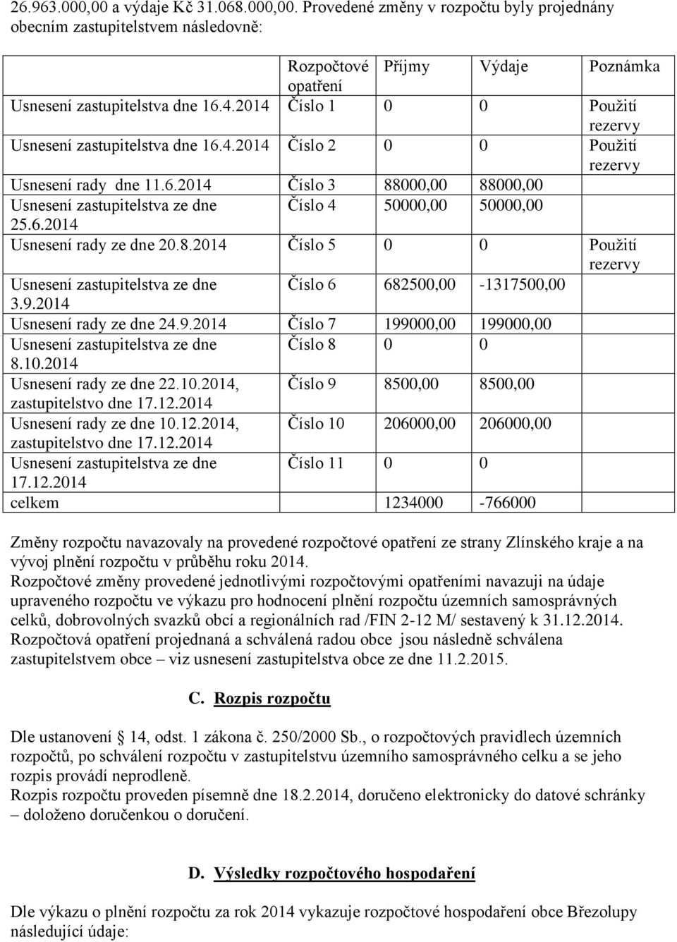 6.2014 Usnesení rady ze dne 20.8.2014 Číslo 5 0 0 Použití rezervy Usnesení zastupitelstva ze dne Číslo 6 682500,00-1317500,00 3.9.