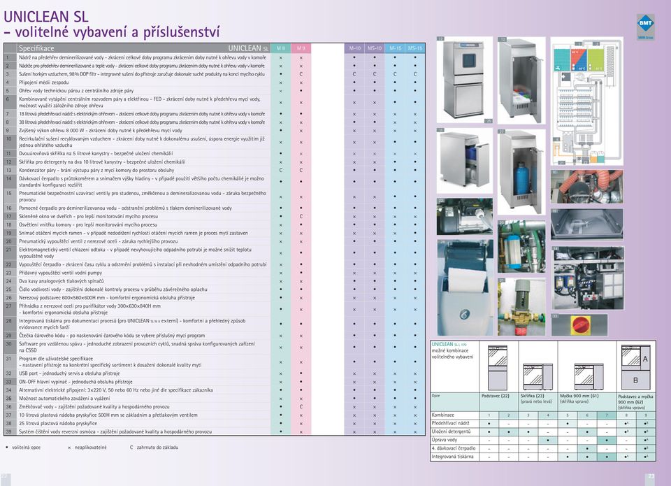 integrovné sušení do přístroje zaručuje dokonale suché produkty na konci mycího cyklu C C C C C 4 Připojení médií zespodu 5 Ohřev vody technickou párou z centrálního zdroje páry 6 Kombinované