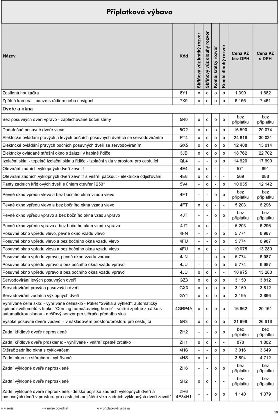 posuvných dveří se servodovíráním GX5 o o o o 12 408 15 014 Elektricky ovládáné střešní okno s žaluzií v kabině řidiče 3JB o o o o 18 762 22 702 Izolační skla: - tepelně izolační skla u řidiče -