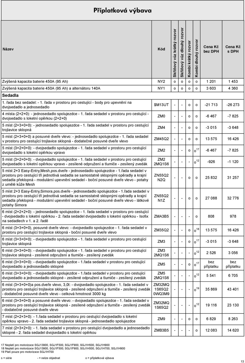 řada sedadel v prostoru pro cestující - dvojsedadlo s loketní opěrkou (2+2+0) 5 míst (2+3+0+0): - jednosedadlo spolujezdce - 1.